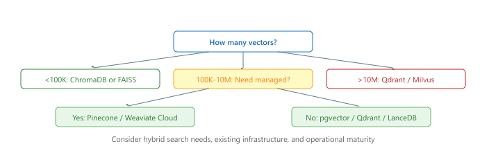 Simplified decision tree for vector database selection based on scale and operational requirements.