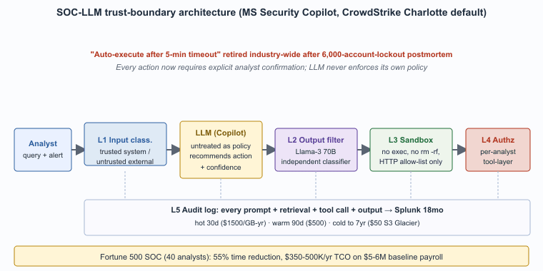 Five-layer trust boundary architecture for security-sensitive LLMs