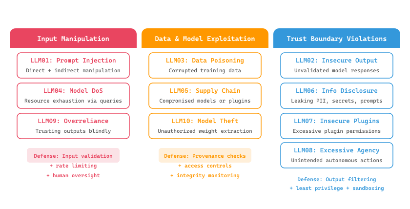 OWASP Top 10 for LLMs grouped into three attack families: Input Manipulation (LLM01 Prompt Injection, LLM04 Model DoS, LLM09 Overreliance), Data and Model Exploitation (LLM03 Data Poisoning, LLM05 Supply Chain, others), and a third family of trust-boundary violations, each with its own defense stack.