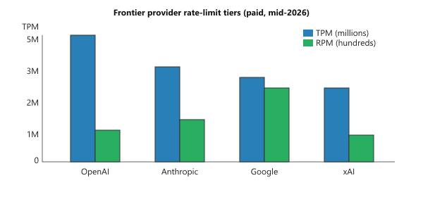 Rate-limit tier comparison: a grouped bar chart with four providers (OpenAI, Anthropic, Google, xAI) along the x-axis and bars showing tokens-per-minute (in millions) and requests-per-minute (scaled) for the standard paid tier. OpenAI Tier 4 leads on TPM at around 5 million; Anthropic and Google trail near 2 million; xAI sits between.