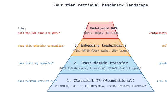 Four-tier benchmark pyramid for retrieval: classical IR at the bottom, BEIR cross-domain, MTEB embedding aggregates, and RAG-specific end-to-end benchmarks at the top