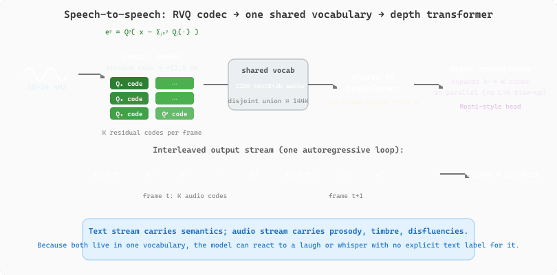 Speech-to-speech joint vocabulary pipeline. A waveform is downsampled by a strided convolutional encoder to about twelve and a half hertz, then a stack of K residual vector quantizers produces K discrete codes per frame from K codebooks. These audio codes join the standard text tokens in one shared vocabulary. A single autoregressive transformer emits an interleaved stream of text tokens and audio frames. For each frame, a small depth transformer takes the main model's frame hidden state and predicts the K codebook codes in parallel, which avoids multiplying the sequence length by K. The codes are decoded back to a waveform.