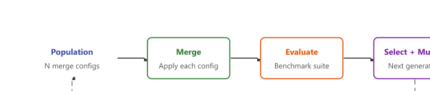 Evolutionary model-merging loop: a population of N merge configurations is applied (Merge), each candidate is scored on a benchmark suite (Evaluate), then Select and Mutate produces the next generation; the cycle repeats for K generations.