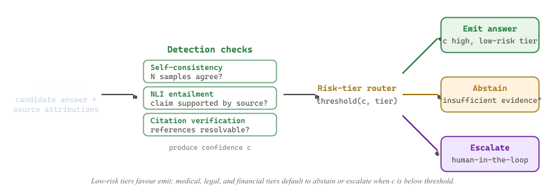 Production hallucination response pipeline. LLM output flows into a detection bank (self-consistency, NLI entailment, citation verification) that produces a confidence score; a risk-tier router then branches into three outcomes: emit the answer (low-risk tier, high confidence), abstain (low confidence), or escalate to a human reviewer (high-stakes tier).
