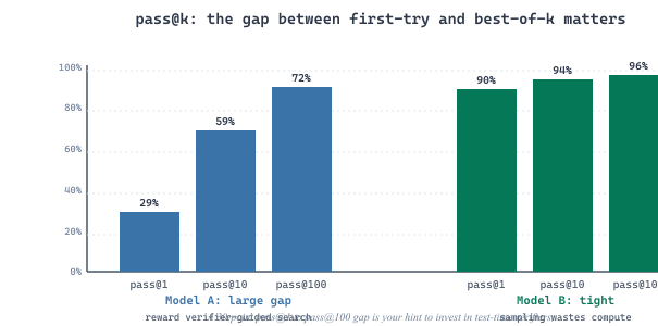 Bar chart comparing pass@1, pass@10, and pass@100 for two hypothetical code models, showing the gap that scaling test-time sampling can close