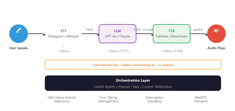 Diagram: Real-Time Voice AI Pipelines