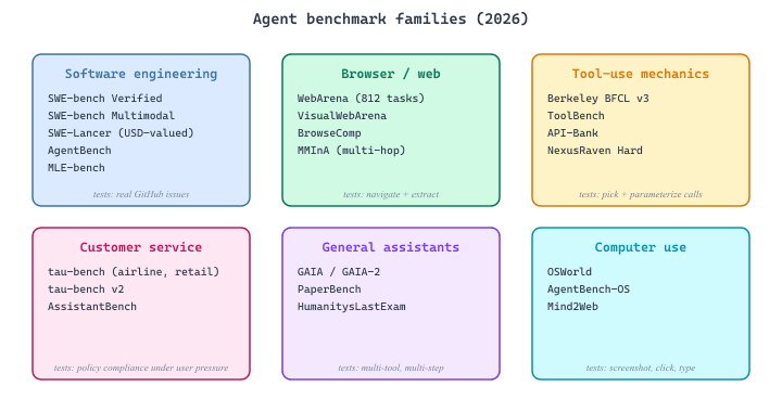 Six-cell grid of agent benchmark families: software engineering, browser/web, tool-use mechanics, customer service, general assistants, and computer use