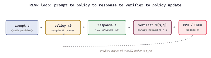 RLVR loop: prompt to policy to response to verifier to policy update