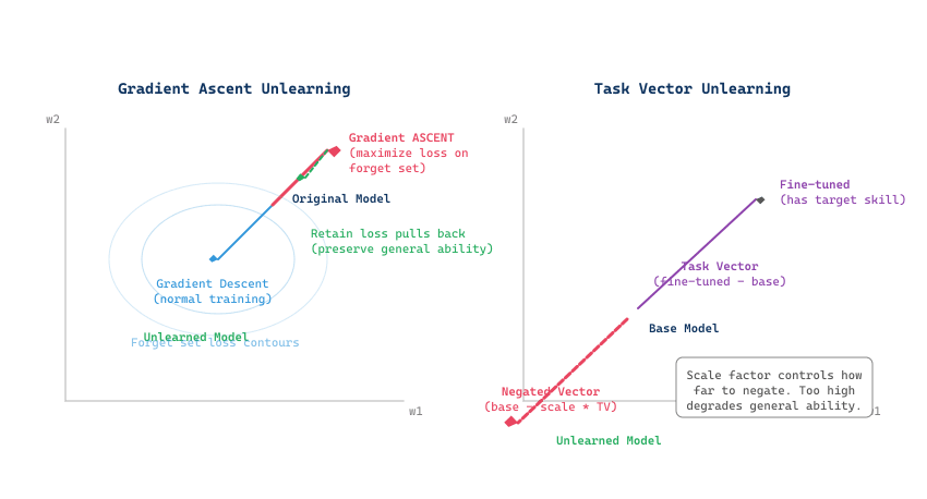 Weight-space view of unlearning: gradient ascent maximizes loss on the forget set, moving the model in the opposite direction from the forget gradient; a retain-loss term pulls the weights back to preserve general ability.