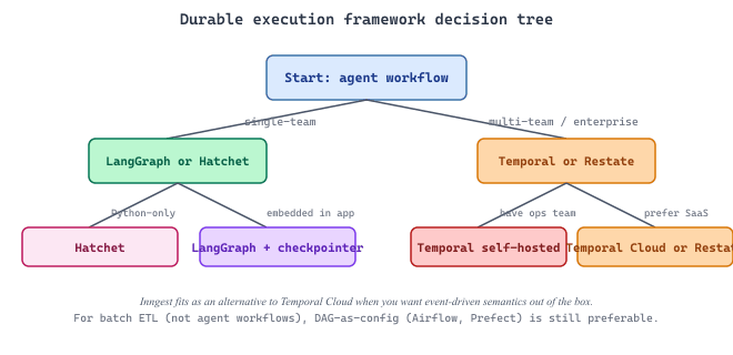 Decision tree for picking a durable execution framework based on language preference, scale, and operational model