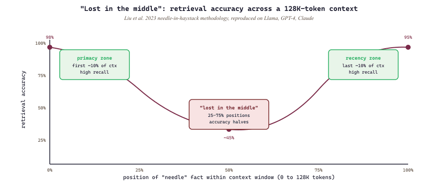 Lost in the middle: U-shaped retrieval accuracy curve across long context positions
