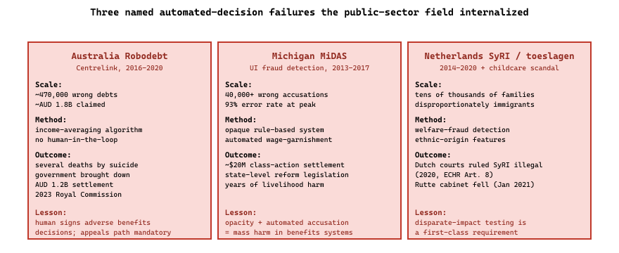The three named pre-LLM automated-decision failures whose lessons now structure every public-sector AI policy framework.