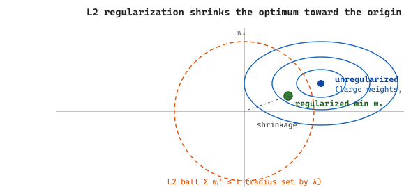 L2 regularization geometry: elliptical contours of the data loss are centered at the unregularized minimum; a circular L2 penalty is centered at the origin. The regularized solution sits where the smallest data-loss contour first touches the L2 ball, pulling the optimum toward zero in every direction without driving any single weight exactly to zero.