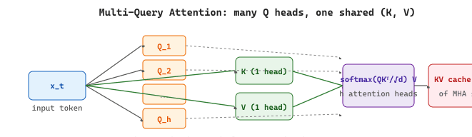 Multi-Query Attention: eight query heads each project the input into their own Q vector, but all eight heads share a single K and V projection; per-token KV cache shrinks by the number of query heads.