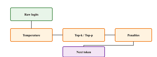Pipeline diagram from raw logits through temperature, top-k/top-p filtering, and penalties to a final next-token decision