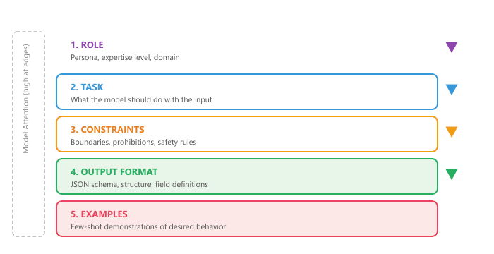 Layered system prompt architecture in five stacked sections: 1. Role (persona, expertise), 2. Task (what to do), 3. Constraints (boundaries, safety), 4. Output Format (JSON schema), 5. Examples (few-shot); model attention is highest at the edges.