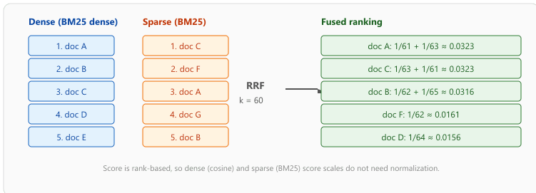 RRF fuses two ranked lists: a dense retriever returns docs A, B, C, D, E in that order and a sparse retriever returns C, F, A, G, B. Each document receives a score equal to the sum of 1/(k+rank) across lists, and the union list is re-sorted by fused score.