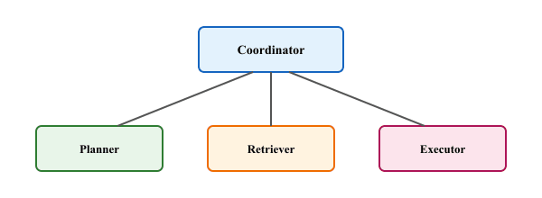 Multi-agent orchestration: a coordinator agent dispatches subtasks to specialist agents (planner, retriever, executor) and merges their results.