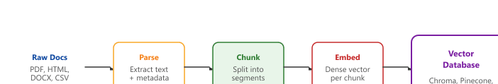RAG ingestion pipeline: raw docs (PDF, HTML, DOCX, CSV) into Parse (extract text plus metadata) into Chunk (split into segments) into Embed (dense vector per chunk) into a vector database (Chroma, Pinecone, Weaviate, Qdrant); metadata preserved at every stage.
