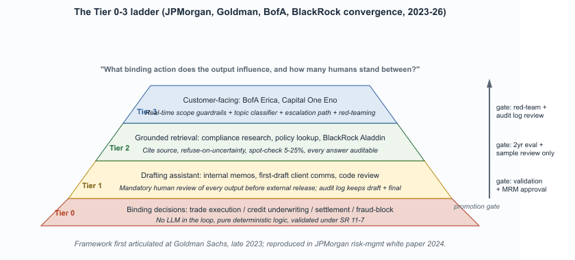 Tier 0 through Tier 3 LLM trust ladder for regulated finance