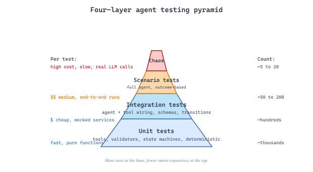 Pyramid showing four testing layers from bottom to top: unit, integration, scenario, chaos, with cost increasing and test count decreasing toward the top