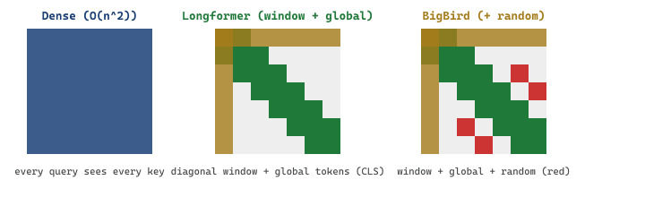 Three attention-mask layouts side by side. Filled cells indicate non-zero attention. Dense (left) is the standard transformer baseline. Longformer (middle) keeps a diagonal sliding window plus a small set of global tokens. BigBird (right) adds a few random off-diagonal entries to preserve theoretical universality.