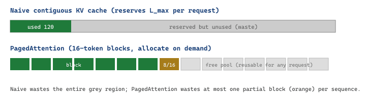 Naive contiguous KV cache (reserves L_max per request)