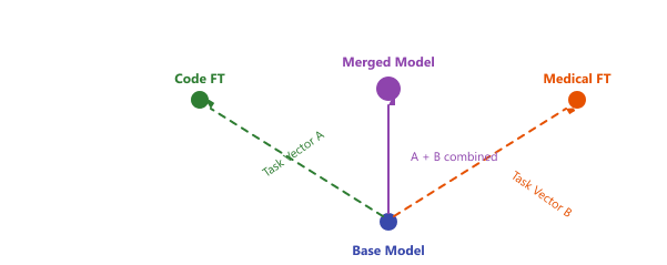 Task vectors in parameter space: from a single base model, a Code fine-tune and a Medical fine-tune extend along two directions (Task Vector A and Task Vector B); adding the two vectors yields a merged multi-skill model.