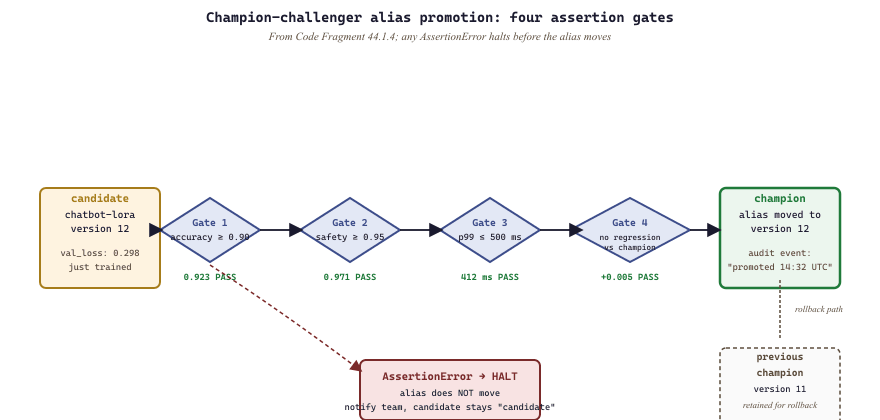 Champion-challenger promotion flow with four validation gates