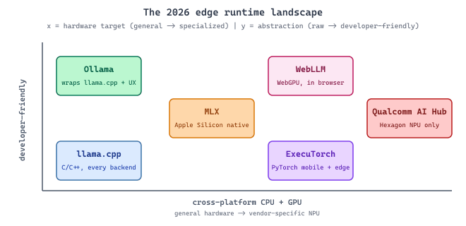 Six edge LLM runtimes laid out by hardware target and abstraction level