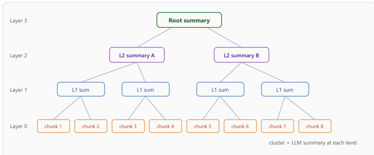 RAPTOR recursive tree: leaf chunks at the bottom, then clustered LLM summaries at level 1, then summary-of-summaries at level 2, with a root node at the top. Each level reduces node count by roughly 5x.