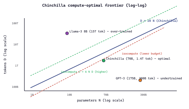 Chinchilla compute-optimal frontier (log-log)