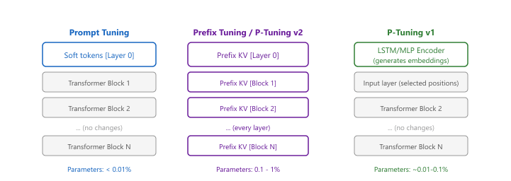 The four main soft prompt methods differ in where they insert their learnable parameters. Prompt Tuning touches only the input embedding layer; Prefix Tuning and P-Tuning v2 inject learned key-value pairs into every attention layer; P-Tuning v1 uses a trainable encoder to place embeddings at chosen input positions.