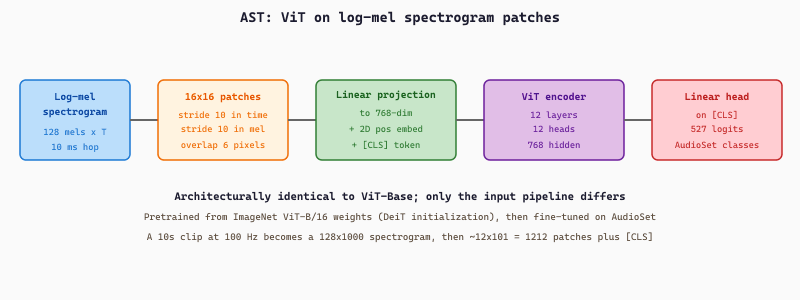 AST architecture: log-mel spectrogram split into overlapping patches, linearly projected, position-embedded, prepended with CLS token, and processed by ViT transformer encoder