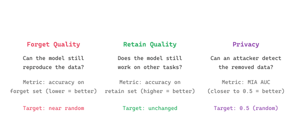 Three evaluation axes for unlearning: Forget Quality (forget-set accuracy, target near random), Retain Quality (retain-set accuracy, target unchanged), and Privacy (membership inference AUC, target 0.5).