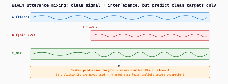 WavLM utterance mixing: clean utterance A on top, noise overlay of utterance B starting at 1.0 second, mixed waveform on bottom, training target stays the clean cluster IDs of utterance A only.
