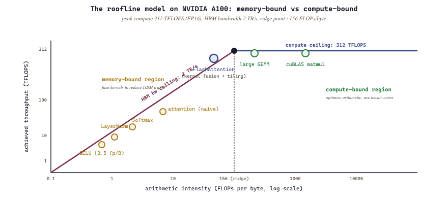 Roofline model: arithmetic intensity vs throughput on NVIDIA A100