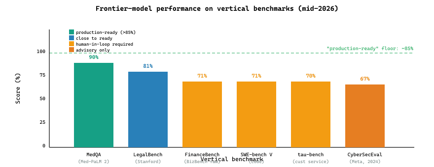 Frontier-model scores on the canonical 2026 vertical benchmarks.
