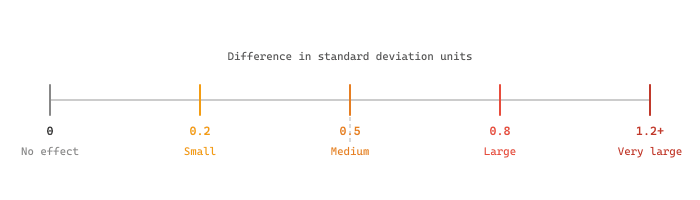 Cohen's d effect size interpretation guide for LLM evaluation comparisons.