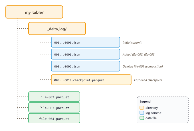 Delta Lake table directory structure