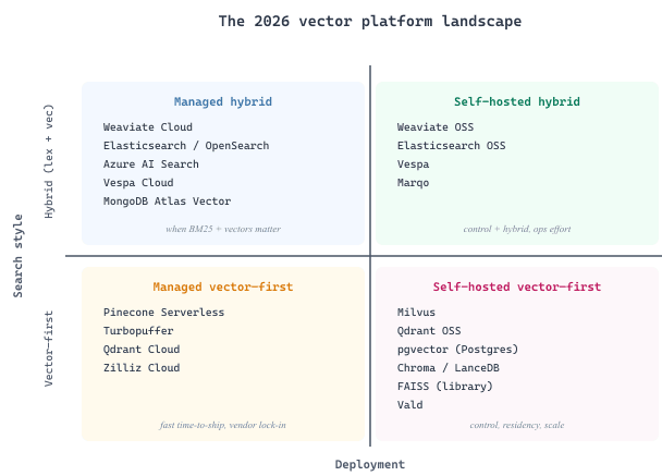 A 2x2 quadrant placing vector platforms by deployment model (managed vs self-hosted) and search style (vector-only vs hybrid lexical-plus-vector)
