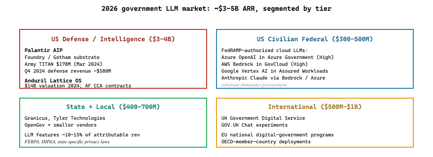 The 2026 government LLM market sized at ~$3-5B ARR, segmented by tier.