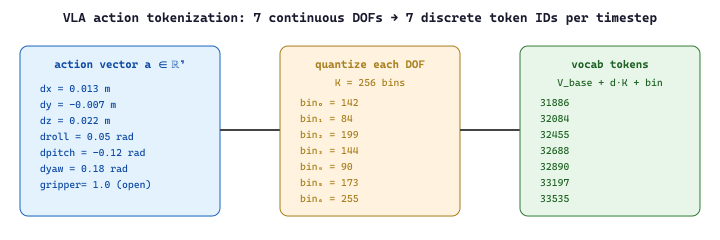 VLA action tokenization: 7 continuous DOFs → 7 discrete token IDs per timestep