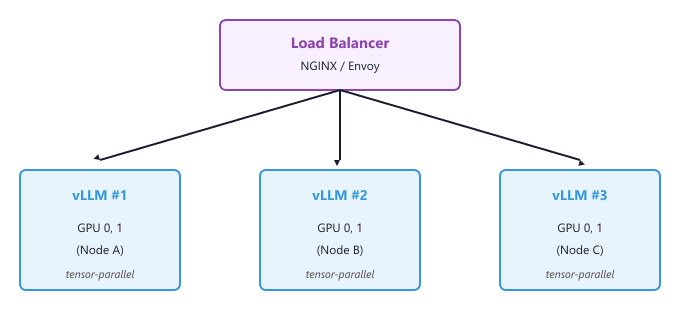 Horizontal scaling: load balancer distributes requests to three vLLM instances