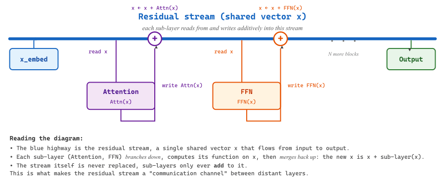 Residual stream as a horizontal blue highway; attention and FFN sub-layers branch down, compute, and merge back additively via plus nodes