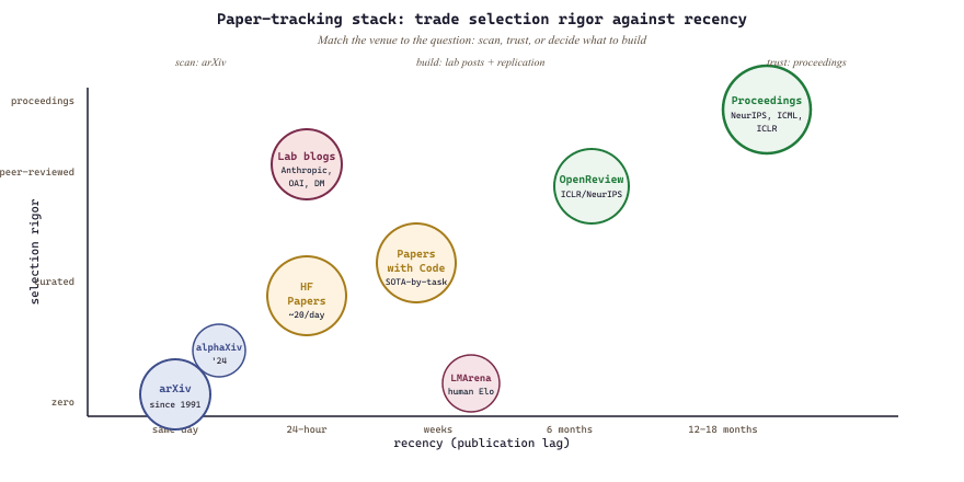 Paper-tracking stack: selection rigor vs recency tradeoff across venues