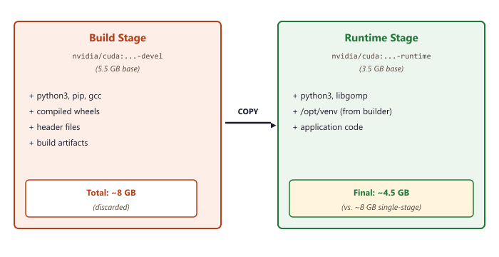 Multi-stage Docker build: build stage and runtime stage