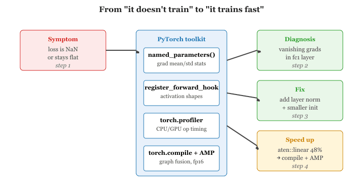 PyTorch debugging toolkit: hooks, gradient stats, and the profiler