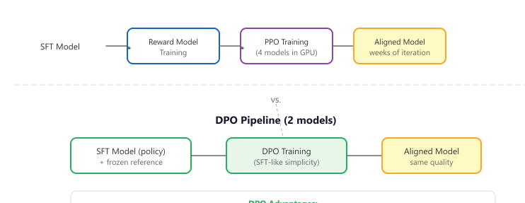 RLHF versus DPO pipelines: RLHF chains SFT model, reward-model training, and PPO training (four models in GPU) to produce an aligned model; DPO uses an SFT model plus frozen reference and a single DPO training step, saving roughly 50% GPU memory and reward-model infrastructure.