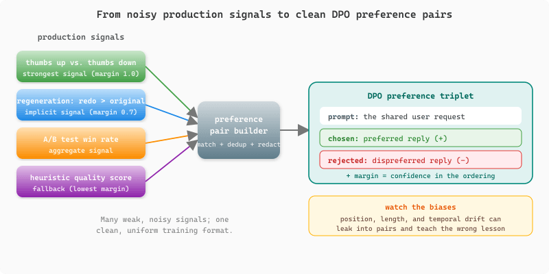 Constructing DPO preference pairs from production signals. Four production signal sources feed a preference-pair builder: explicit thumbs up over thumbs down feedback, response regeneration where the redo is preferred over the original, A/B test win rates, and heuristic quality scores. The builder converts each signal into a preference triplet of prompt, chosen response, and rejected response, each tagged with a confidence margin reflecting how strong the signal is. Explicit feedback gives the highest margin and quality-score heuristics the lowest. The output triplets train a model with Direct Preference Optimization.